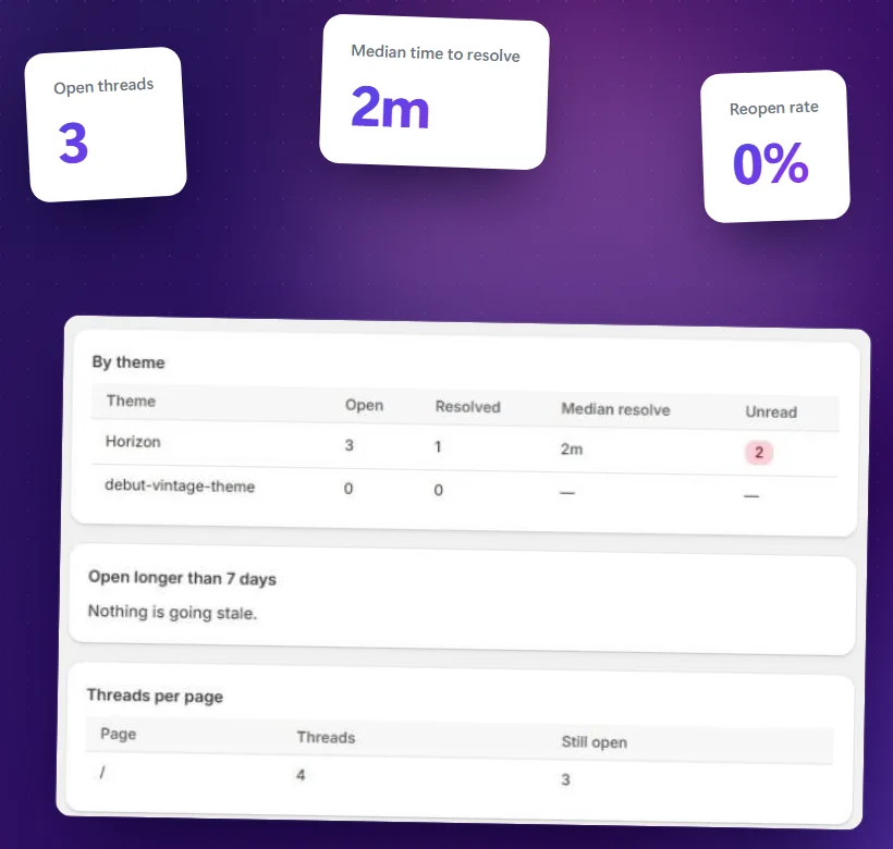 The Proofmark dashboard showing open threads, median time to resolve and reopen rate by theme